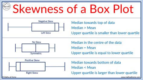 box plot and distribution|describing shape of box plots.